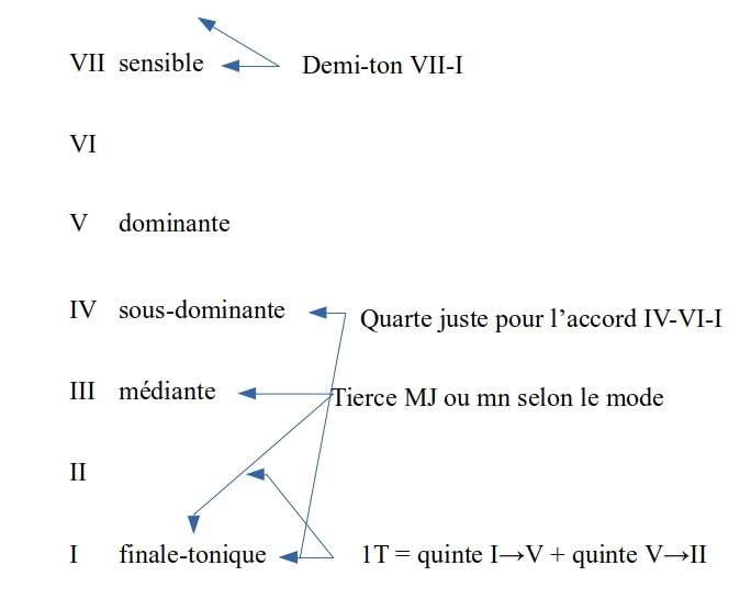 degrés gamme1